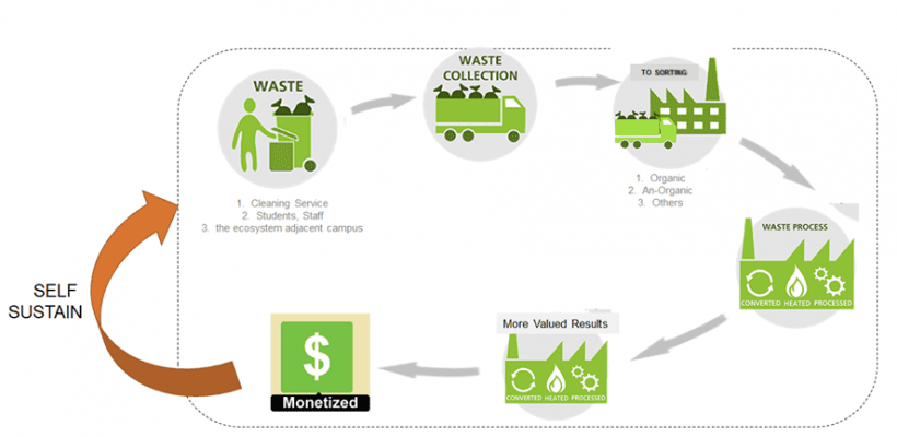 (Reduce, Reuse and Recycle) Program for University Waste | Green Campus ...